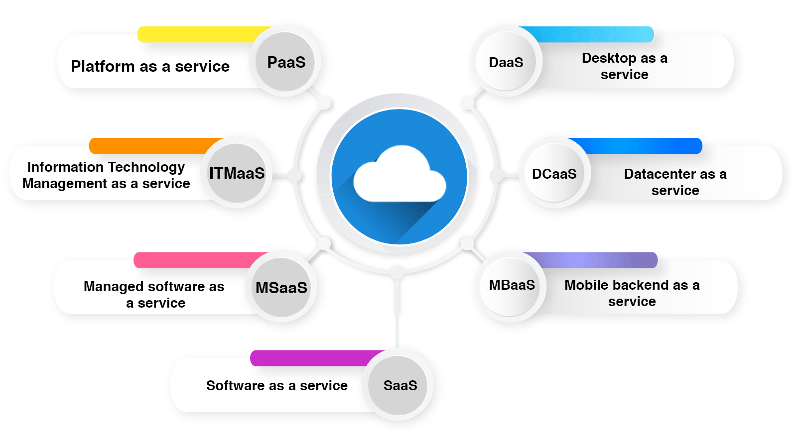 Cloud computing