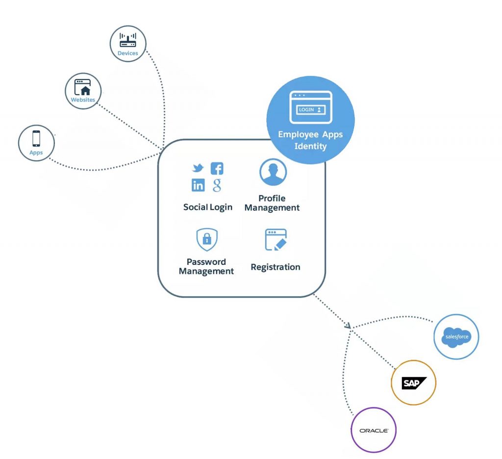 Salesforce CRM