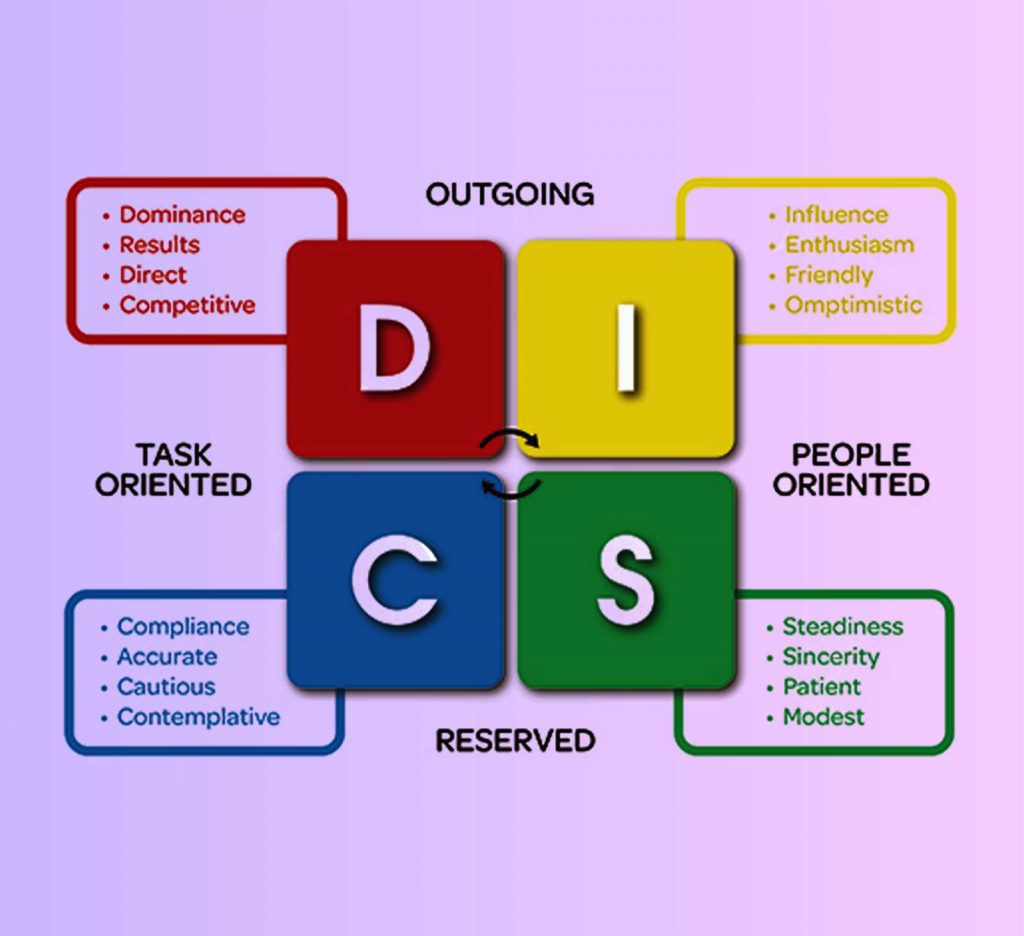 Leadership Assessment Tools: DISC