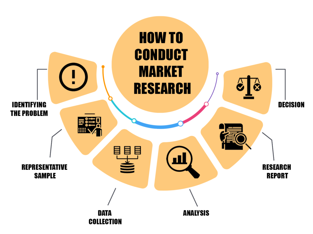 How to conduct market research?