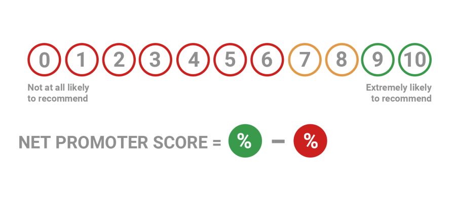 how net promoter score works - Fynzo Survey